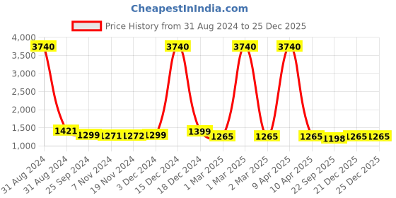 myntra.com VERO AMORE Women Navy Blue Insulator Longline Puffer Jacket vero amore Price History Graph from 31 Aug 2024 to 24 Dec 2025