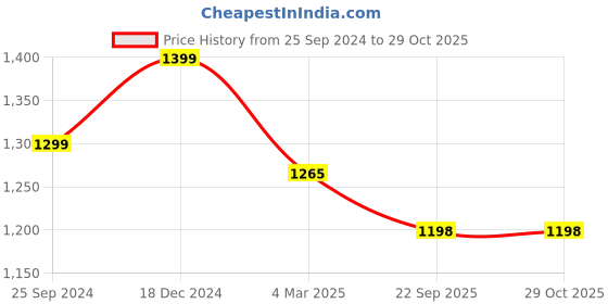 myntra.com VERO AMORE Women Pink Insulator Puffer Jacket vero amore Price History Graph from 25 Sep 2024 to 29 Oct 2025