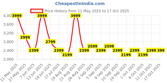myntra.com Vero Moda A-Line Flared Midi Skirt vero moda Price History Graph from 11 May 2025 to 16 Oct 2025