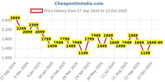 myntra.com Vero Moda A-Line Knee Length Skirt vero moda Price History Graph from 27 Sep 2024 to 13 Oct 2025