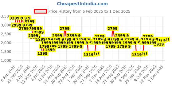 myntra.com Vero Moda A-Line Maxi Dress vero moda Price History Graph from 6 Feb 2025 to 1 Dec 2025