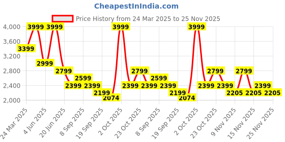 myntra.com Vero Moda A-Line Maxi Dress vero moda Price History Graph from 24 Mar 2025 to 25 Nov 2025