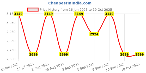 myntra.com Vero Moda A-Line Maxi Dress vero moda Price History Graph from 16 Jun 2025 to 17 Oct 2025