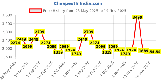 myntra.com Vero Moda A-Line Mini Dress vero moda Price History Graph from 25 May 2025 to 18 Nov 2025