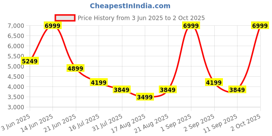 myntra.com Vero Moda A-Line Mini Dress vero moda Price History Graph from 3 Jun 2025 to 2 Oct 2025