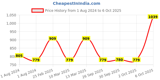 myntra.com Vero Moda Abstract Print Ruched Crop Top vero moda Price History Graph from 1 Aug 2024 to 5 Oct 2025