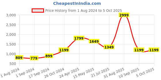 myntra.com Vero Moda Abstract Printed A-Line A-Line Dress vero moda Price History Graph from 1 Aug 2024 to 4 Oct 2025