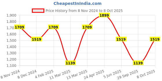 myntra.com Vero Moda Abstract Printed A-Line Dress vero moda Price History Graph from 8 Nov 2024 to 8 Oct 2025