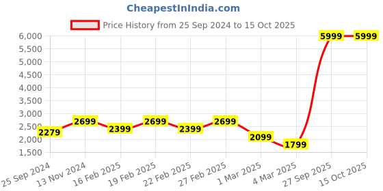 myntra.com Vero Moda Abstract Printed Basic Jumpsuit vero moda Price History Graph from 25 Sep 2024 to 14 Oct 2025