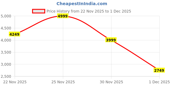 myntra.com Vero Moda Abstract Printed Belted Puff Sleeves V-Neck Fit & Flare Midi Dress vero moda Price History Graph from 22 Nov 2025 to 1 Dec 2025