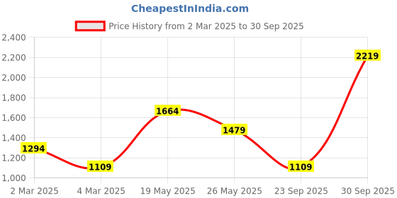 myntra.com Vero Moda Abstract Printed Cold-Shoulder Maxi Dress vero moda Price History Graph from 2 Mar 2025 to 30 Sep 2025