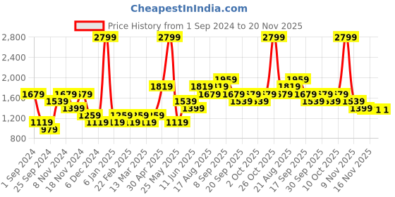 myntra.com Vero Moda Abstract Printed Crop Cardigan vero moda Price History Graph from 1 Sep 2024 to 20 Nov 2025