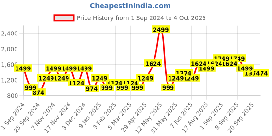 myntra.com Vero Moda Abstract Printed Crop Pullover vero moda Price History Graph from 1 Sep 2024 to 4 Oct 2025