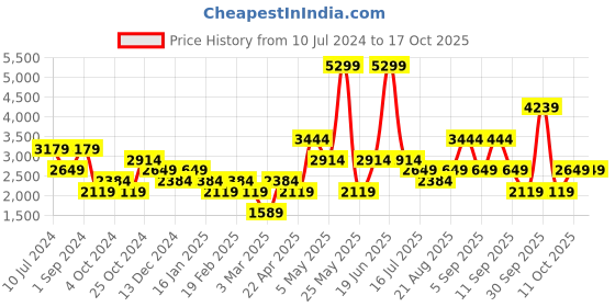 myntra.com Vero Moda Abstract Printed Halter Neck Culotte Jumpsuit vero moda Price History Graph from 10 Jul 2024 to 16 Oct 2025