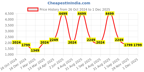 myntra.com Vero Moda Abstract Printed Halter Neck Sleeveless Maxi Dress vero moda Price History Graph from 26 Oct 2024 to 1 Dec 2025