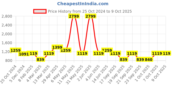 myntra.com Vero Moda Abstract Printed Keyhole Neck A-Line Dress vero moda Price History Graph from 25 Oct 2024 to 9 Oct 2025