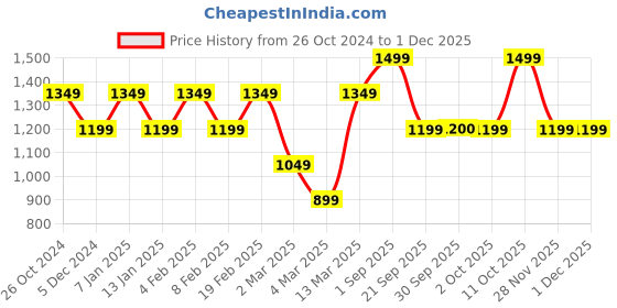 myntra.com Vero Moda Abstract Printed Pencil Mini Skirt vero moda Price History Graph from 26 Oct 2024 to 28 Nov 2025