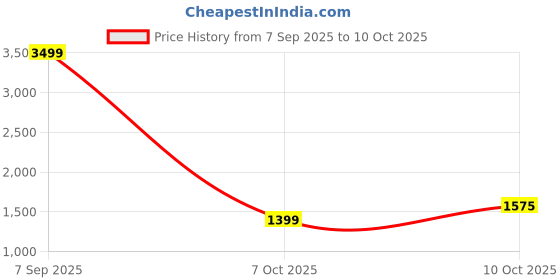 myntra.com Vero Moda Abstract Printed Puff Sleeve A-Line Midi Dress vero moda Price History Graph from 7 Sep 2025 to 10 Oct 2025