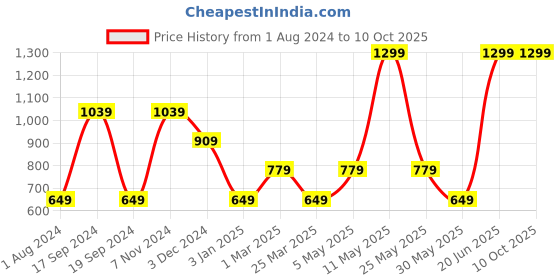 myntra.com Vero Moda Abstract Printed Puff Sleeves Cinched Waist Top vero moda Price History Graph from 1 Aug 2024 to 9 Oct 2025