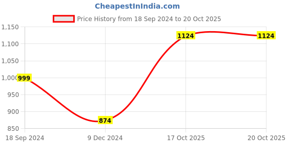 myntra.com Vero Moda Abstract Printed Puff Sleeves Gathered Fit & Flare Dress vero moda Price History Graph from 18 Sep 2024 to 19 Oct 2025