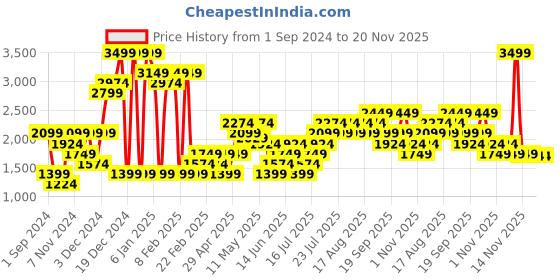 myntra.com Vero Moda Abstract Printed Pullover vero moda Price History Graph from 1 Sep 2024 to 20 Nov 2025