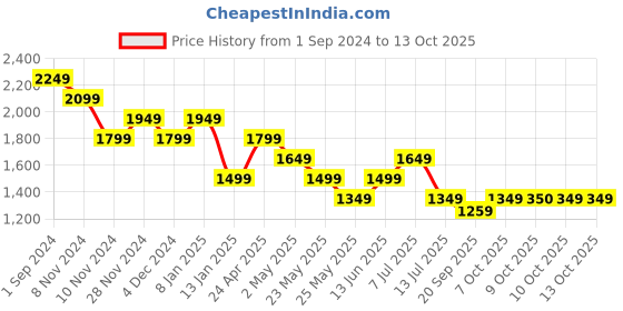 myntra.com Vero Moda Abstract Printed Ruffled A-Line Dress vero moda Price History Graph from 1 Sep 2024 to 13 Oct 2025