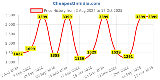 myntra.com Vero Moda Abstract Printed Shawl Neck Basic Jumpsuit vero moda Price History Graph from 3 Aug 2024 to 16 Oct 2025
