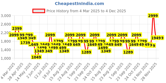 myntra.com Vero Moda Animal or Skin Print Print Fit & Flare Dress vero moda Price History Graph from 4 Mar 2025 to 3 Dec 2025