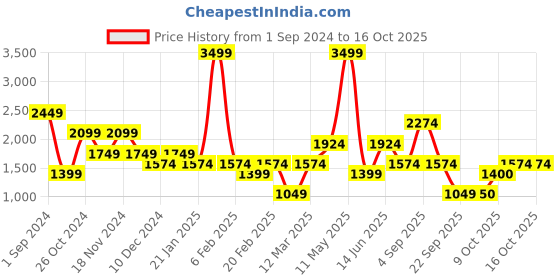 myntra.com Vero Moda Animal Print A-Line Dress vero moda Price History Graph from 1 Sep 2024 to 15 Oct 2025