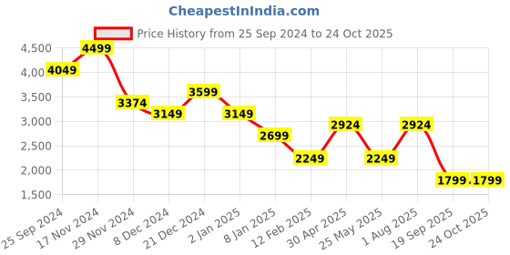 myntra.com Vero Moda Animal Print A-Line Dress vero moda Price History Graph from 25 Sep 2024 to 24 Oct 2025