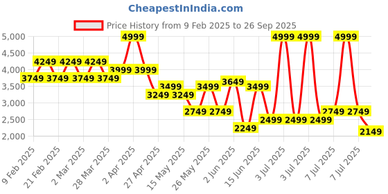 myntra.com Vero Moda Animal Print Bishop Sleeve Fit & Flare Midi Dress vero moda Price History Graph from 9 Feb 2025 to 26 Sep 2025