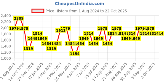myntra.com Vero Moda Animal Printed A-Line Dress vero moda Price History Graph from 1 Aug 2024 to 21 Oct 2025