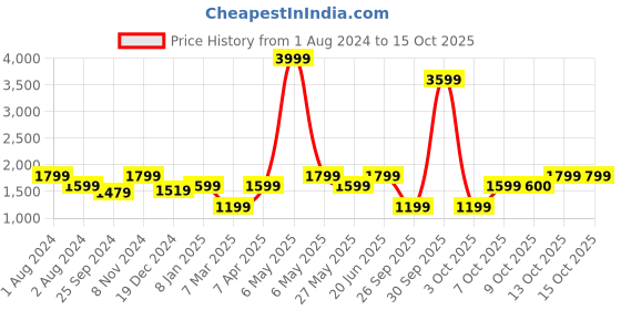 myntra.com Vero Moda Animal Printed A-Line Dress With Belt vero moda Price History Graph from 1 Aug 2024 to 14 Oct 2025