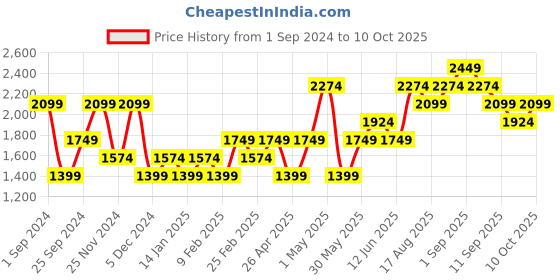 myntra.com Vero Moda Animal Printed Pullover vero moda Price History Graph from 1 Sep 2024 to 10 Oct 2025