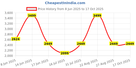 myntra.com Vero Moda Basic Jumpsuit vero moda Price History Graph from 8 Jun 2025 to 16 Oct 2025