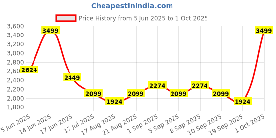 myntra.com Vero Moda Basic Jumpsuit vero moda Price History Graph from 5 Jun 2025 to 1 Oct 2025