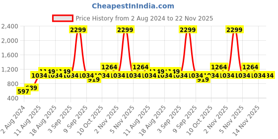 myntra.com Vero Moda Beige Floral Print Off-Shoulder Bardot Top vero moda Price History Graph from 2 Aug 2024 to 21 Nov 2025