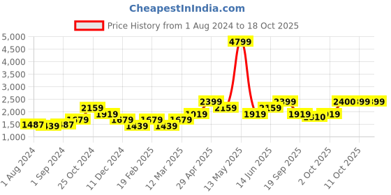 myntra.com Vero Moda Belted Culotte Jumpsuit vero moda Price History Graph from 1 Aug 2024 to 18 Oct 2025