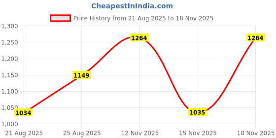 myntra.com Vero Moda Beryl Green Solid A-Line Top vero moda Price History Graph from 21 Aug 2025 to 17 Nov 2025