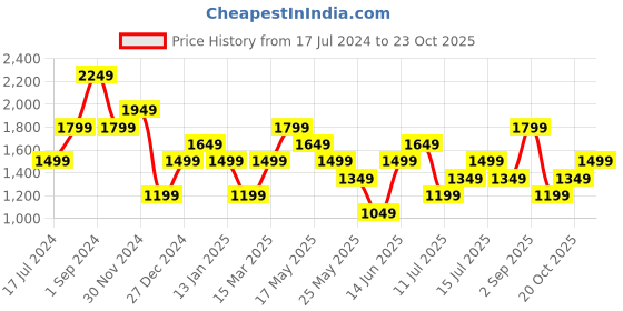 myntra.com Vero Moda Bishop Sleeve A-Line Mini Dress vero moda Price History Graph from 17 Jul 2024 to 23 Oct 2025