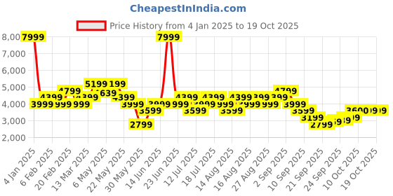 myntra.com Vero Moda Bishop Sleeve Fit & Flare Maxi Dress vero moda Price History Graph from 4 Jan 2025 to 18 Oct 2025
