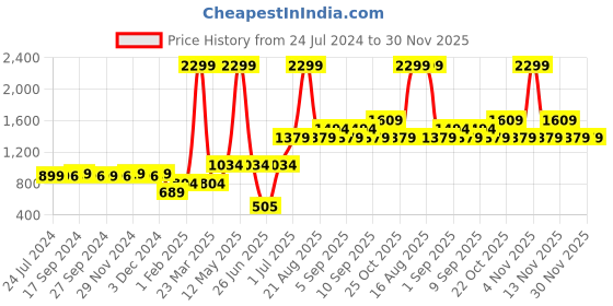 myntra.com Vero Moda Black & Blue Abstract Bra vero moda Price History Graph from 24 Jul 2024 to 30 Nov 2025