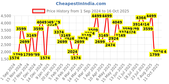 myntra.com Vero Moda Black & Pink Halter Neck Printed Basic Jumpsuit vero moda Price History Graph from 1 Sep 2024 to 16 Oct 2025