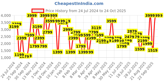 myntra.com Vero Moda Black & White Printed Cotton Basic Jumpsuit vero moda Price History Graph from 24 Jul 2024 to 22 Oct 2025