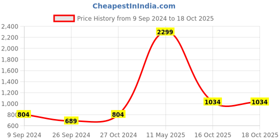 myntra.com Vero Moda Black Animal Print Wrap Top vero moda Price History Graph from 9 Sep 2024 to 18 Oct 2025