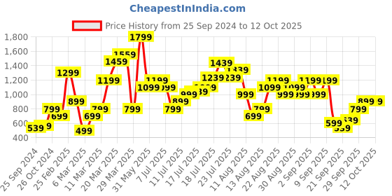 myntra.com Vero Moda Black Extended Sleeves Tie Up Top vero moda Price History Graph from 25 Sep 2024 to 11 Oct 2025