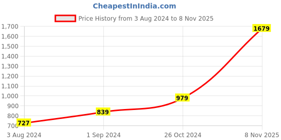 myntra.com Vero Moda Blue Dress vero moda Price History Graph from 3 Aug 2024 to 8 Nov 2025