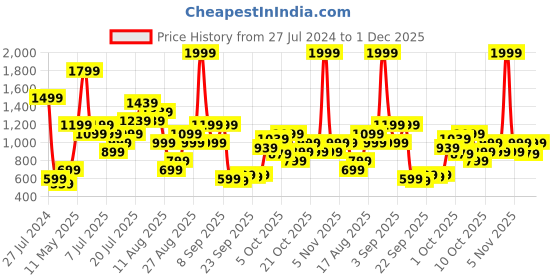 myntra.com Vero Moda Blue Tropical Print Layered Top vero moda Price History Graph from 27 Jul 2024 to 30 Nov 2025