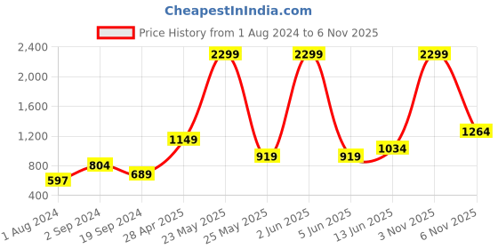 myntra.com Vero Moda Blue Wrap Top vero moda Price History Graph from 1 Aug 2024 to 6 Nov 2025