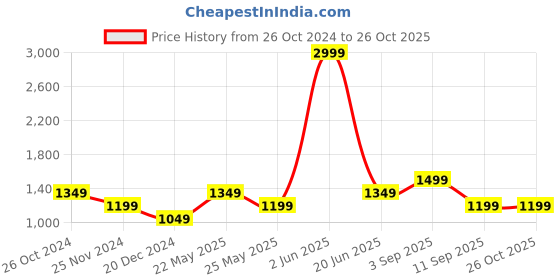 myntra.com Vero Moda Boat Neck Sheath Dress vero moda Price History Graph from 26 Oct 2024 to 26 Oct 2025